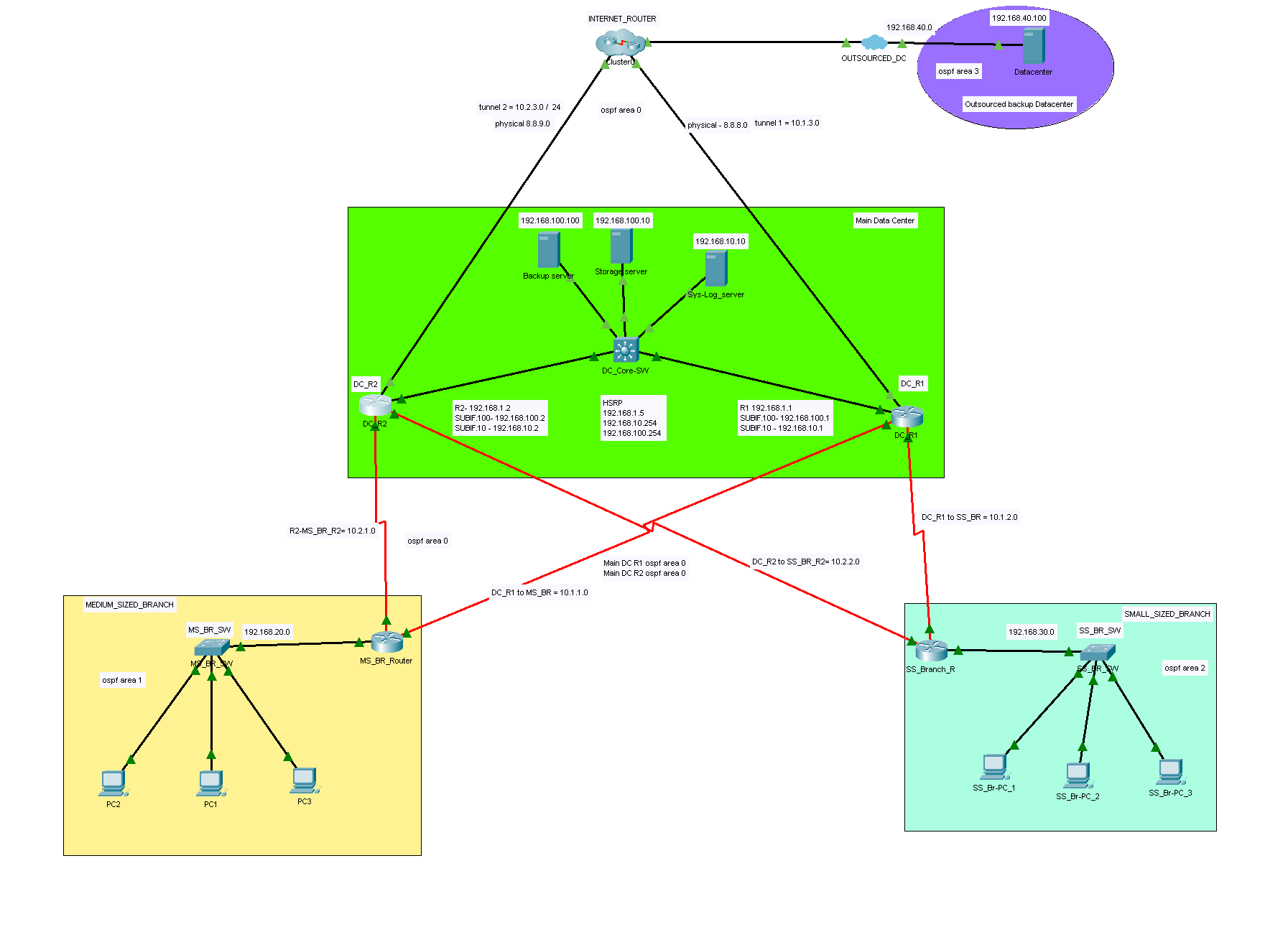 Hybrid Network Topology