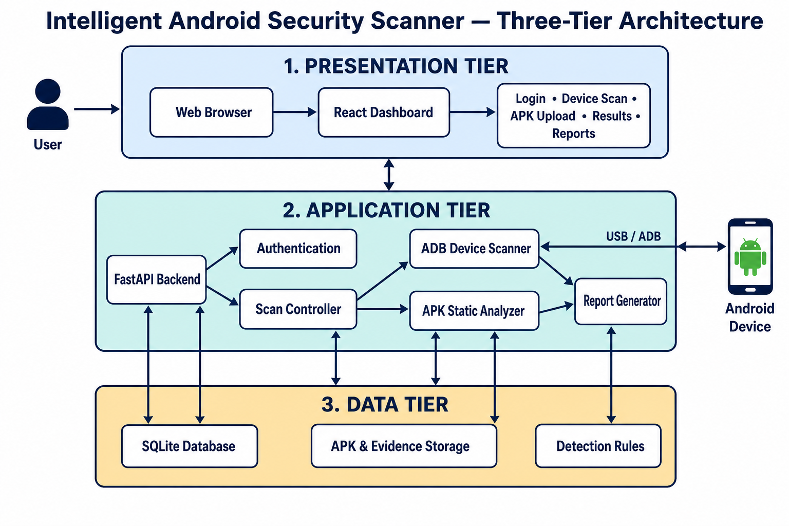Intelligent Bug Hunting Platform system workflow