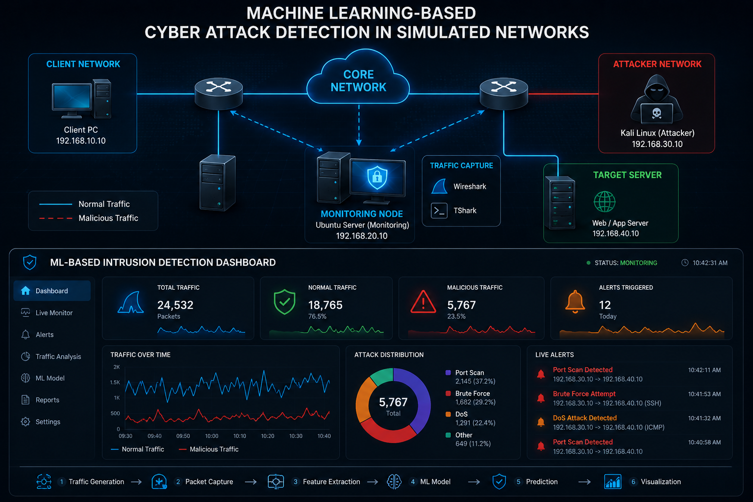 Machine Learning Security Dashboard Interface