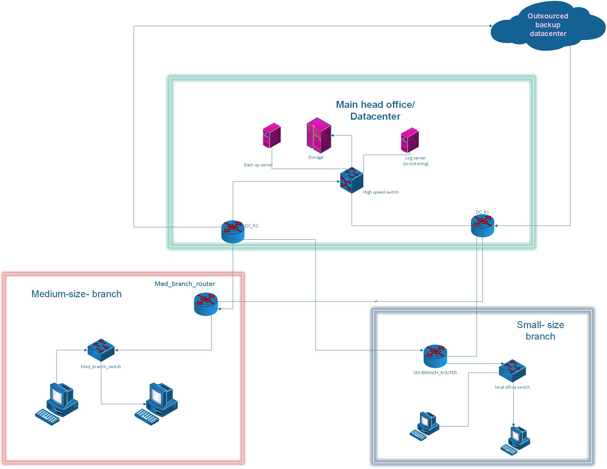 Hybrid Network Architecture for Outsourced Data Centre Backup