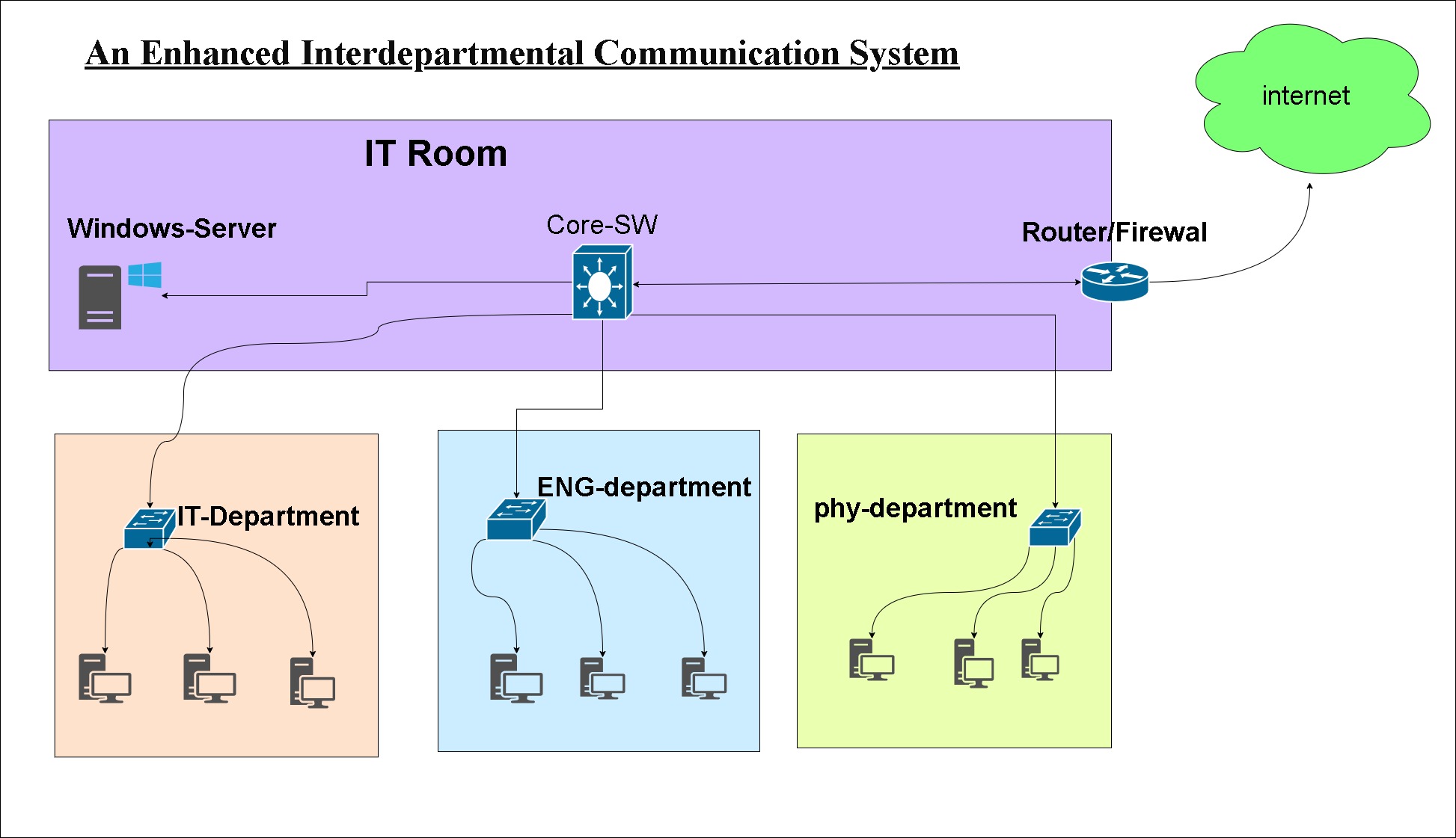 Campus Network Design Lab – Secure Interdepartmental Communication & VLAN Implementation