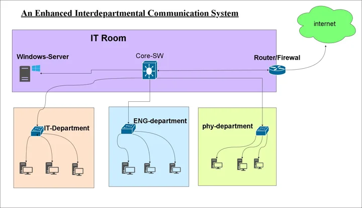 Campus Network Design Lab - Secure VLAN & Active Directory Based Infrastructure project illustration